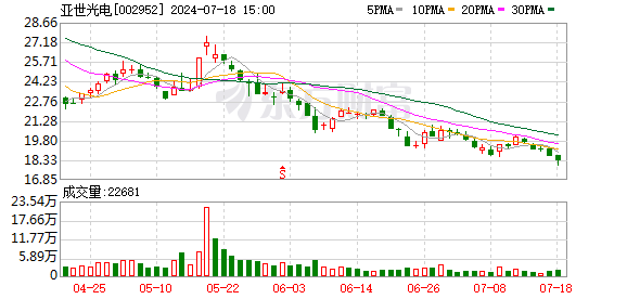 推荐股票配资，12月29日涨停复盘：亚世光电8连板 清源股份7连板